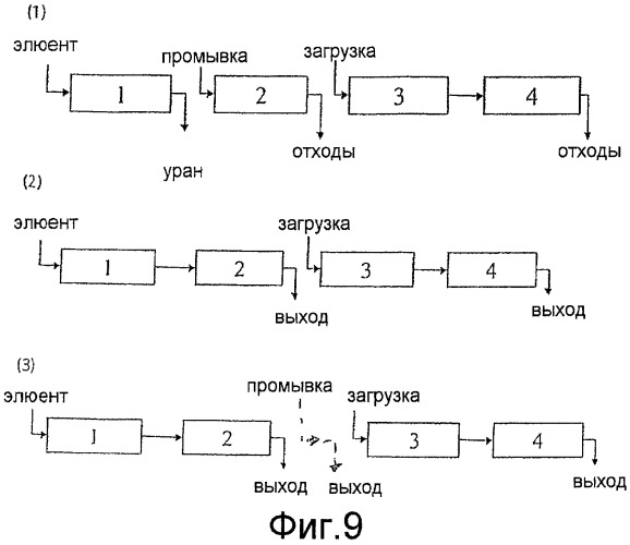 Способ многоколонного последовательного выделения ионного металлического производного (патент 2458725)