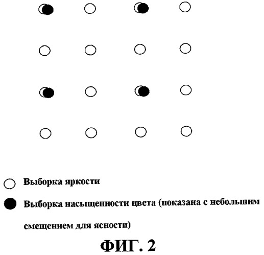 Сообщение и использование информации о позиции выборки насыщенности цвета (патент 2518406)