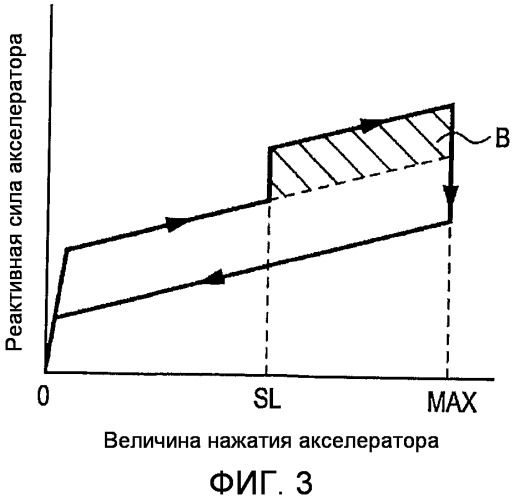 Устройство управления реактивной силой акселератора (патент 2466881)