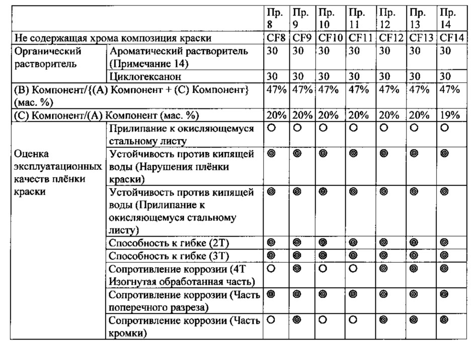 Не содержащая хрома, содержащая ванадат магния антикоррозионная композиция краски и плёнки краски, полученные в результате нанесения такой композиции (патент 2627385)