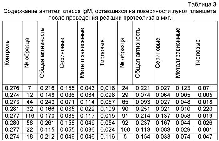 Способ количественного определения активности протеолитических ферментов с различным типом активных центров, способных расщеплять иммуноглобулины классов iga, igm, igg (патент 2447446)