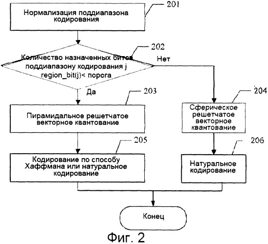 Способ кодирования/декодирования звука и система векторного квантования решетчатого типа (патент 2506698)