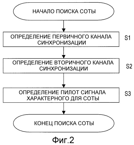 Способ передачи пилот-сигнала, базовая станция, мобильная станция и система сотовой связи, в которой применен этот способ (патент 2462817)