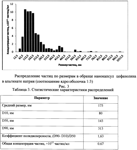 Способ получения нанокапсул цефалоспориновых антибиотиков в альгинате натрия (патент 2561683)