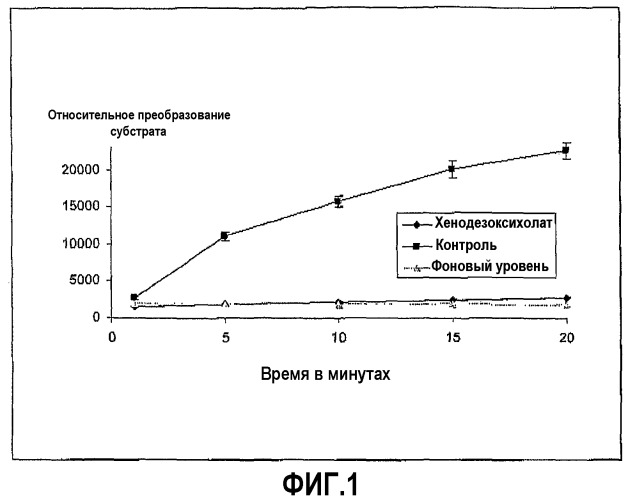 Желчные кислоты и бигуаниды как ингибиторы протеаз для сохранения целостности пептидов в пищеварительном канале (патент 2525290)