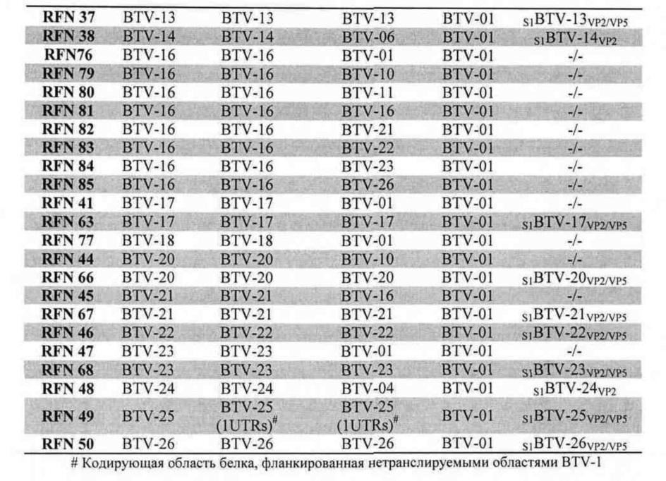 Реассортантные btv и ahsv вакцины (патент 2656187)