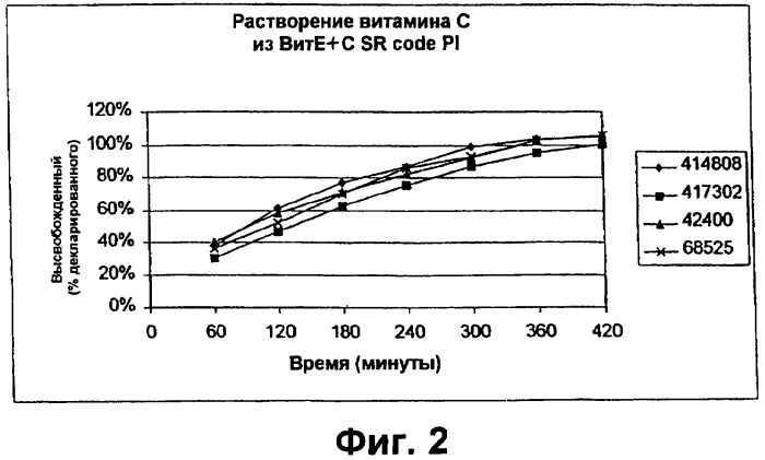 Фармацевтическая система доставки витамина с и витамина е и применение комбинации витаминов с и е для профилактики или лечения состояний, связанных с окислительной нагрузкой (патент 2309733)