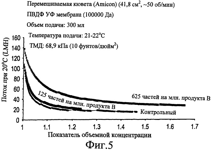 Способ усовершенствования производительности технологии мембранной ультрафильтрации или микрофильтрации в обработке промывочной воды (патент 2429901)