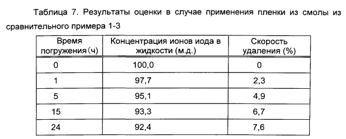 Способ удаления радиоактивного иода и гидрофильная смола для удаления радиоактивного иода (патент 2572813)