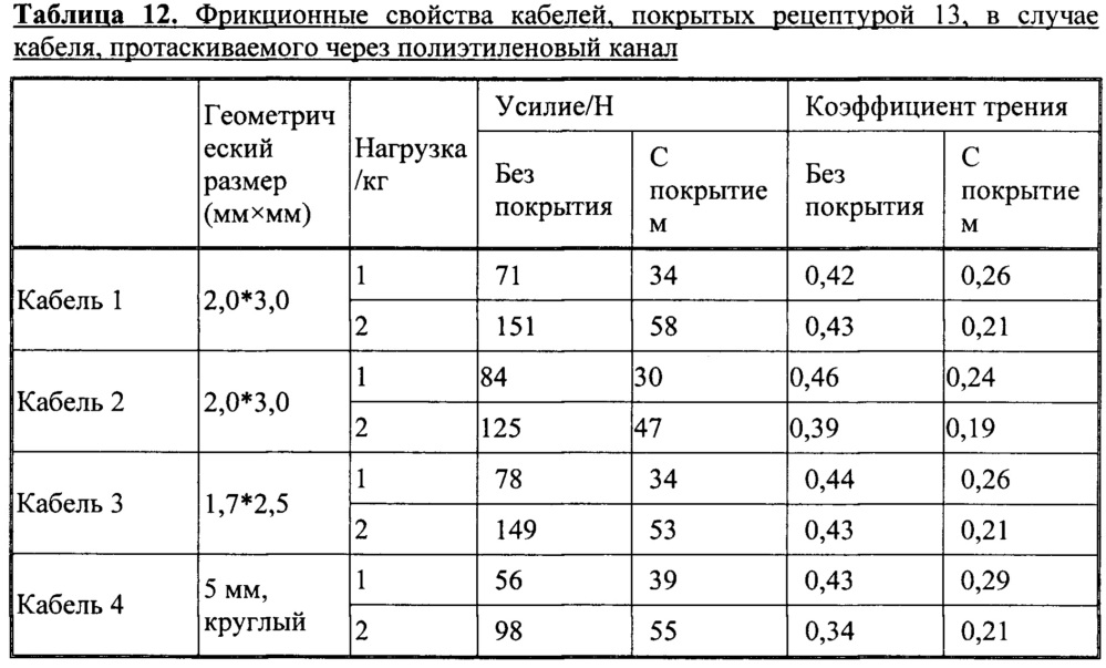 Покрытие с низким коэффициентом трения на водной основе для телекоммуникационных кабелей (патент 2654908)