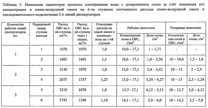 Установка для обработки воды озоном и способы его дозирования (варианты) (патент 2553949)