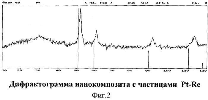 Металл-углеродный нанокомпозит и способ его получения (патент 2394849)