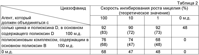 Фунгицидная композиция для сельского хозяйства и садоводства и способ предотвращения заболеваний растений (патент 2484630)