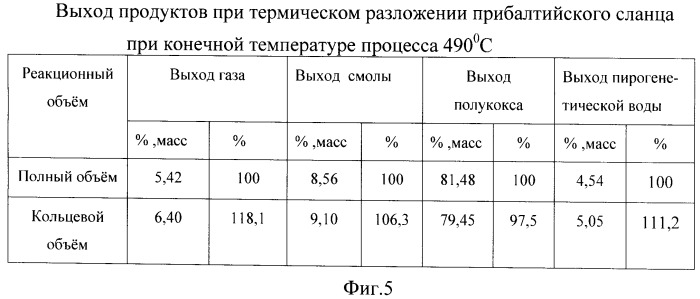 Способ определения зависимости выхода продуктов полукоксования полифракционных твердых топлив от температуры нагрева (патент 2495077)