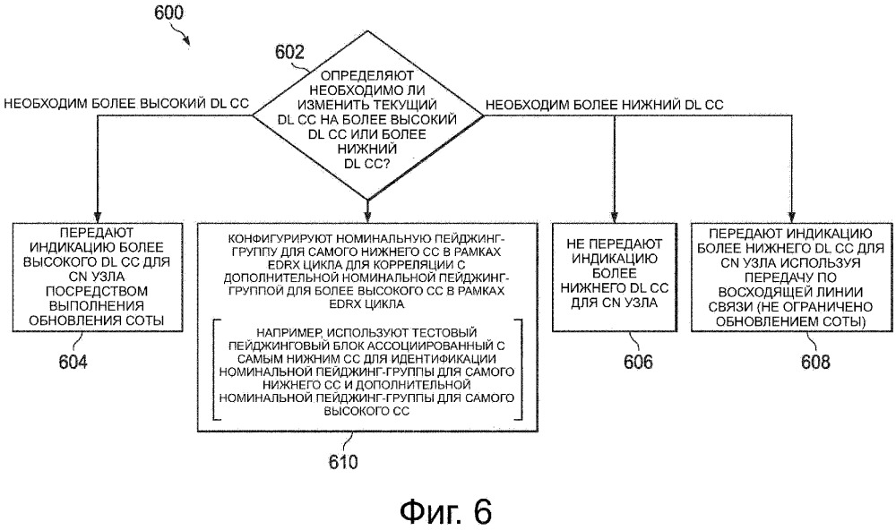 Беспроводные коммуникации - динамическое обновление класса покрытия и выравнивание класса покрытия пейджинг-групп (патент 2668054)