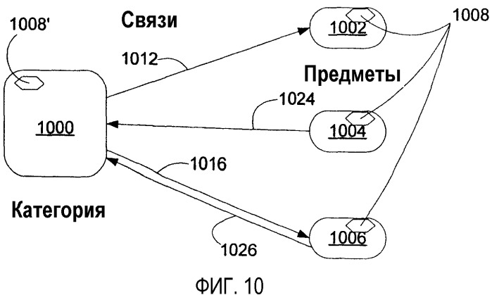 Системы и способы моделирования данных в основанной на предметах платформе хранения (патент 2371757)