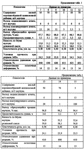 Способ получения наполненного бутадиен-стирольного каучука (патент 2550828)