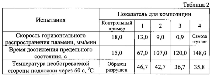 Огнестойкая композиция на основе эпоксидной диановой смолы (патент 2590553)