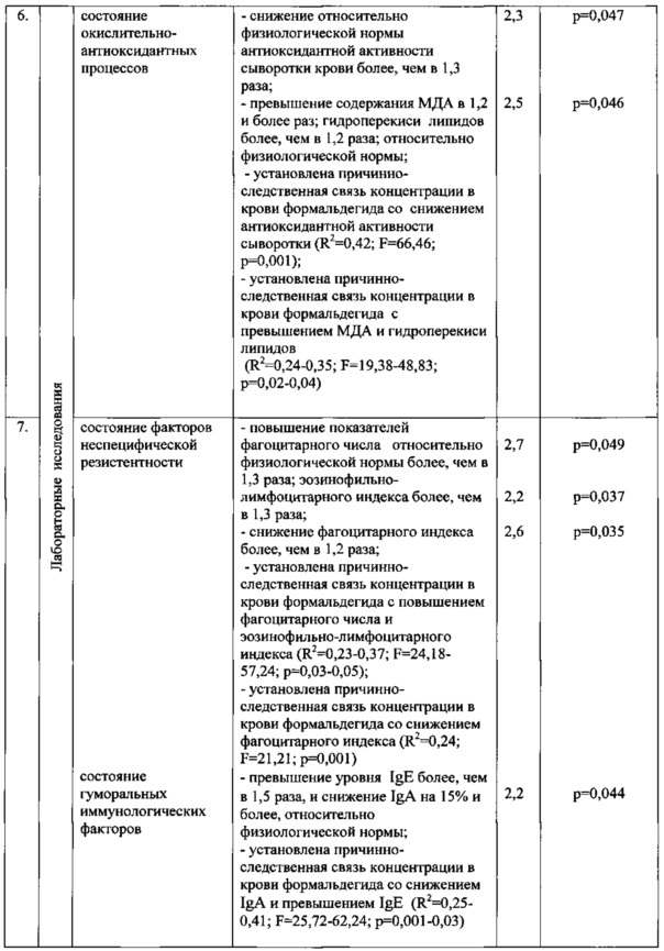 Способ диагностики аллергического ринита у детей, ассоциированного с токсическим действием формальдегида техногенного происхождения (патент 2616530)