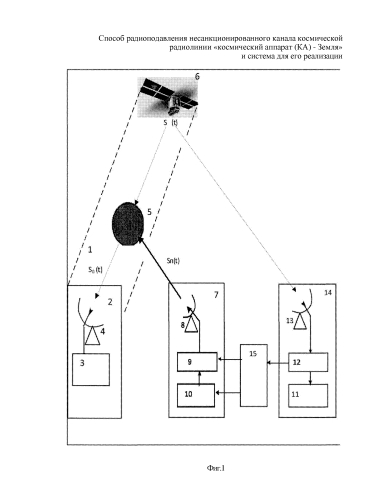 Способ радиоподавления несанкционированного канала космической радиолинии "космический аппарат - земля" и система для его реализации (патент 2581655)