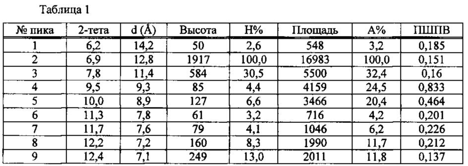 Кристаллические формы 1-(3-трет-бутил-1-п-толил-1н-пиразол-5-ил)-3-(5-фтор-2-(1-(2-гидроксиэтил)-1н-индазол-5-илокси)бензил) мочевины гидрохлорида (патент 2627702)