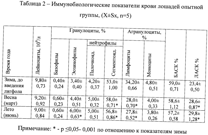 Способ коррекции неспецифической резистентности у лошадей (патент 2402302)