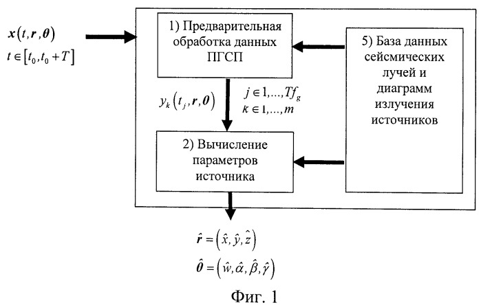 Способ измерения координат микросейсмических источников и параметров механизмов их очагов в условиях сильных сейсмических помех (варианты) (патент 2494418)