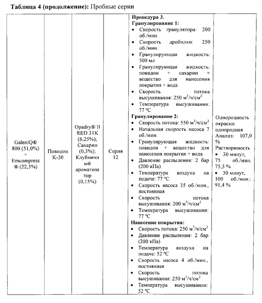 Грануляты, содержащие эсликарбазепина ацетат (патент 2625747)