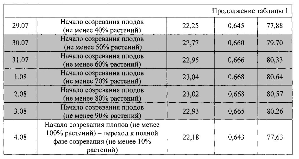 Способ организации сырьевого конвейера для производства зерносенажа (патент 2600680)