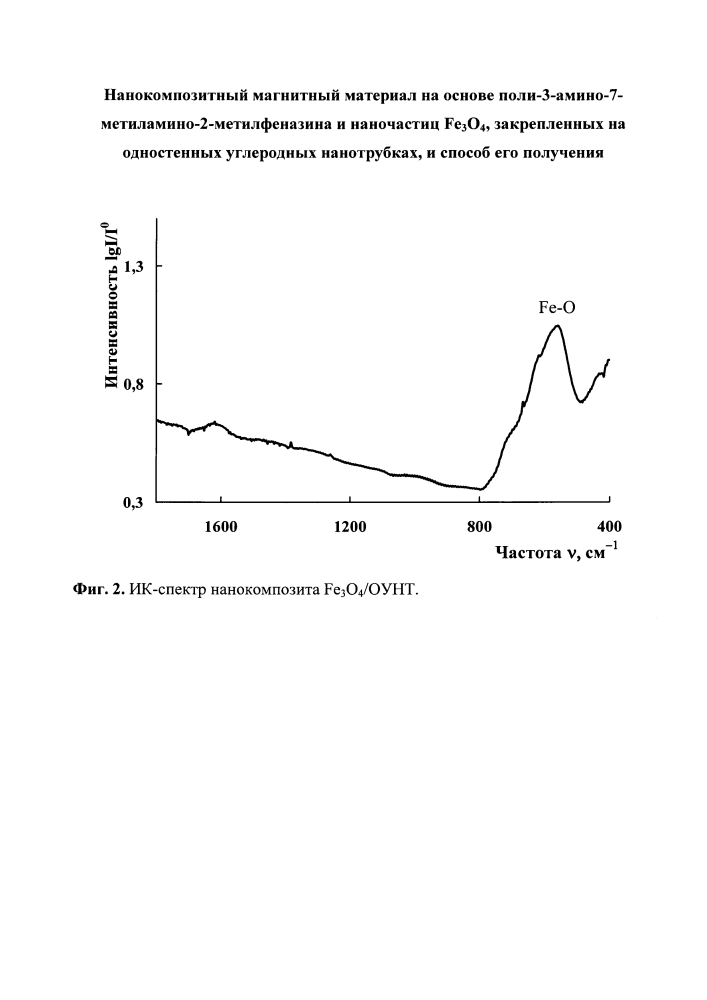 Нанокомпозитный магнитный материал на основе поли-3-амино-7-метиламино-2-метилфеназина и наночастиц fe3o4, закрепленных на одностенных углеродных нанотрубках, и способ его получения (патент 2635254)