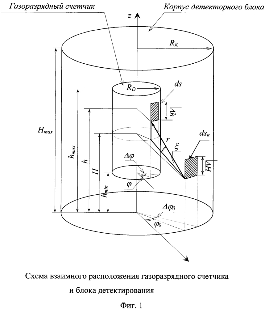 Способ оценки достоверности результатов измерения носимым измерителем мощности дозы на радиоактивно загрязненной местности в период формирования следа радиоактивного облака (патент 2604695)