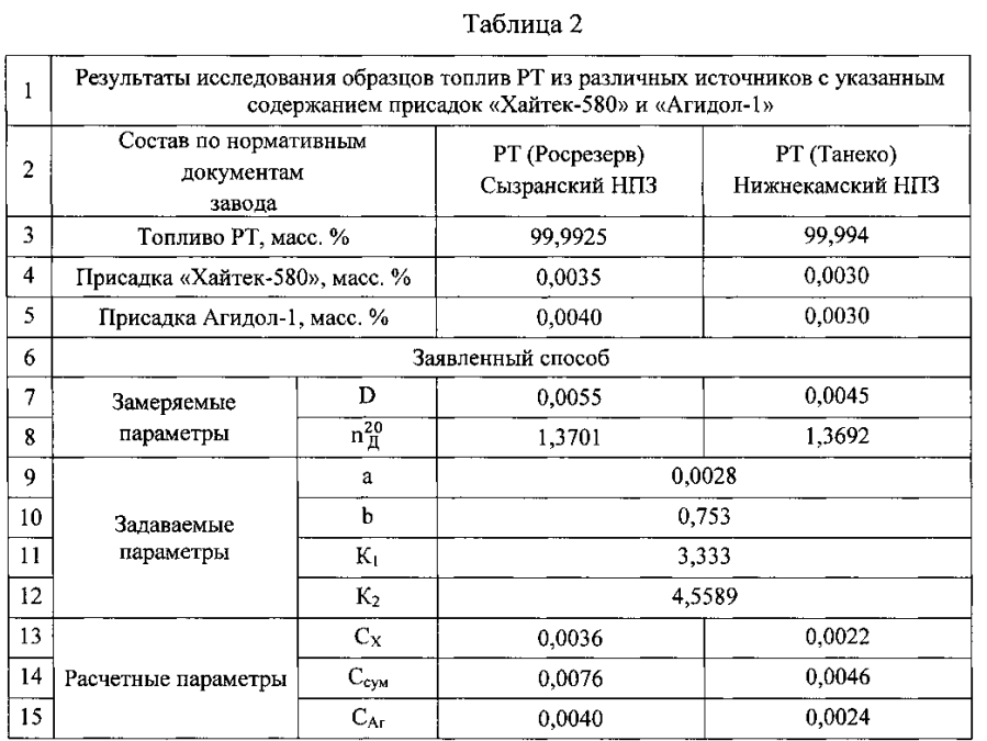 Способ определения количества присадок "хайтек-580" и "агидол-1" в топливах для реактивных двигателей (патент 2593767)