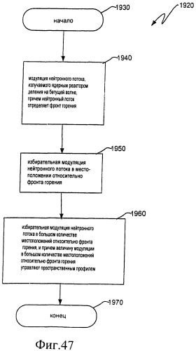 Ядерный реактор деления на бегущей волне, тепловыделяющая сборка и способ управления в ней глубиной выгорания (патент 2517359)