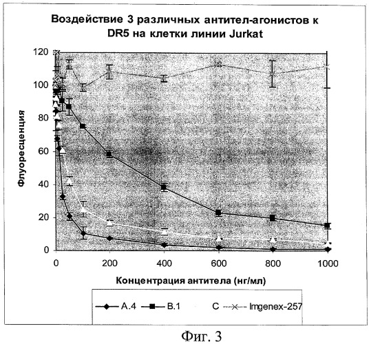 Способы и композиции для индукции апоптоза раковых клеток (патент 2379056)