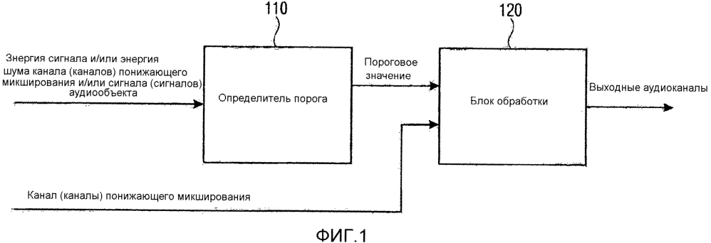 Декодер и способ параметрической концепции обобщенного пространственного кодирования аудиообъектов для случаев многоканального понижающего микширования/повышающего микширования (патент 2628195)