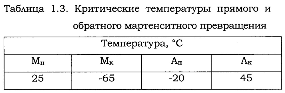 Способ получения заготовок сплавов на основе интерметаллида tini (патент 2630740)