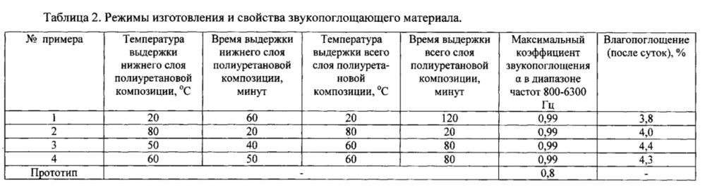 Композиционный звукопоглощающий материал и способ его изготовления (патент 2637958)