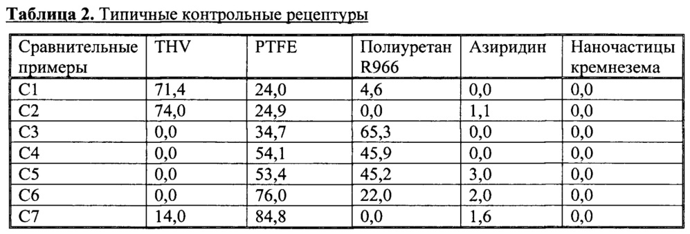 Покрытие с низким коэффициентом трения на водной основе для телекоммуникационных кабелей (патент 2654908)