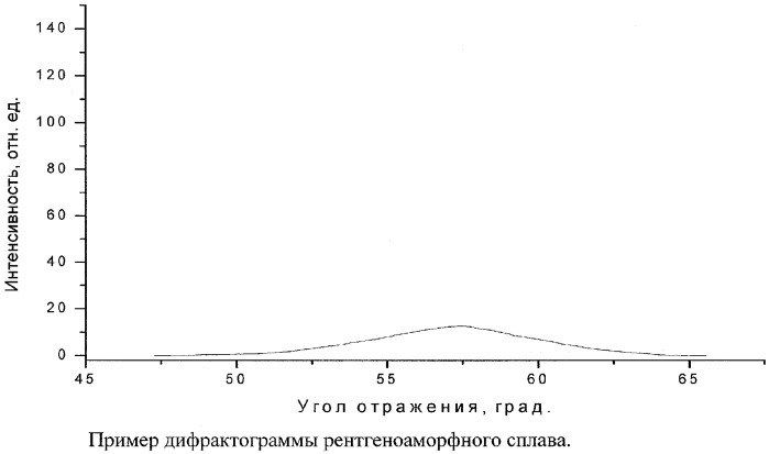 Аморфный резистивный сплав на основе никеля (патент 2351672)