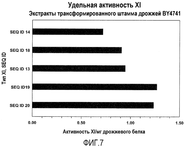 Микроорганизм, экспрессирующий ксилозоизомеразу (патент 2553537)