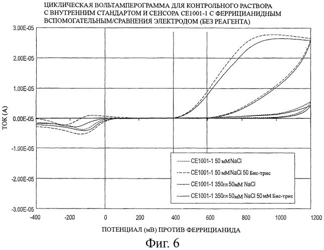Окисляемые виды соединений в качестве внутреннего стандарта в контрольных растворах для биосенсоров (патент 2453843)