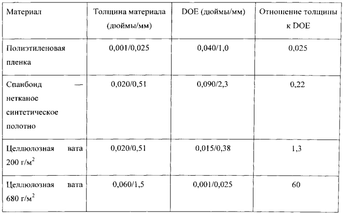 Абсорбирующие компоненты с асимметричным профилем распределения плотности (патент 2573285)