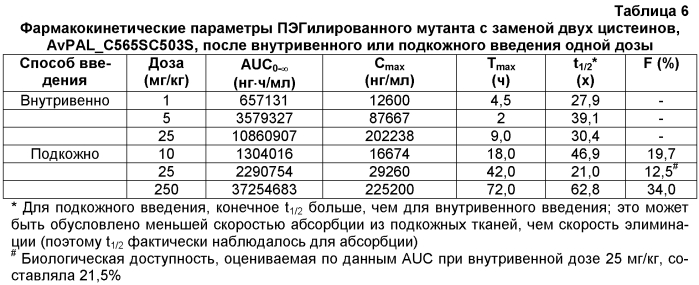 Композиции прокариотической фенилаланин-аммиак-лиазы и способы лечения рака с использованием таких композиций (патент 2553343)