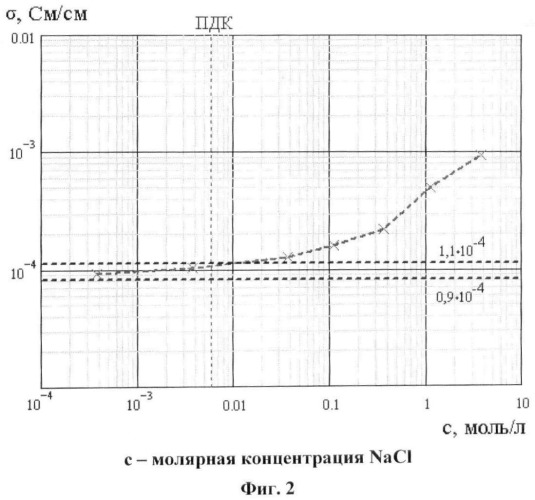 Способ обнаружения и классификация загрязнения пресноводной среды и устройство для его осуществления (патент 2453833)