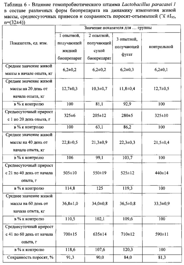 Штамм бактерий lactobacillus paracasei 1, используемый для приготовления пробиотического препарата (патент 2608871)