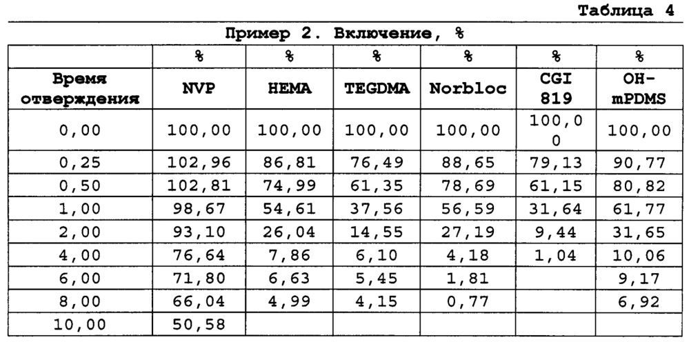 Ионные силиконовые гидрогели (патент 2628073)