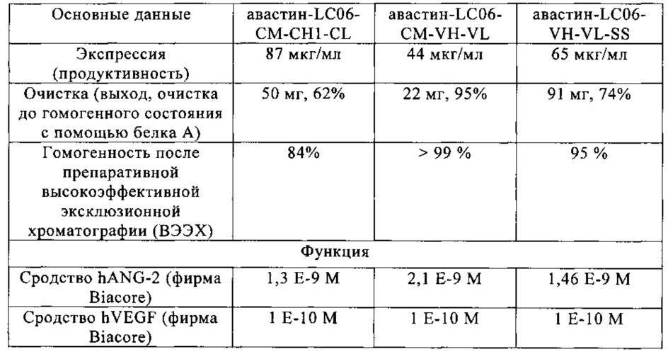 Биспецифические анти-vegf/анти-ang-2 антитела (патент 2640253)