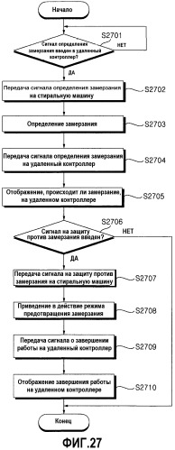 Способ управления работой стиральной машины (варианты) (патент 2530422)