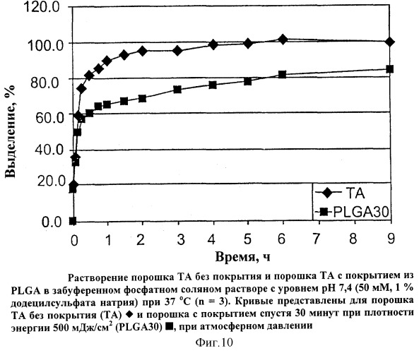 Способ нанесения покрытий на частицы и частицы, полученные этим способом (патент 2250764)