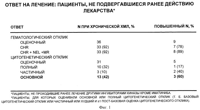 Лечение лейкемии, устойчивой к иматинибу, с применением 4-аминохинолина-3-карбонитрила (патент 2464026)